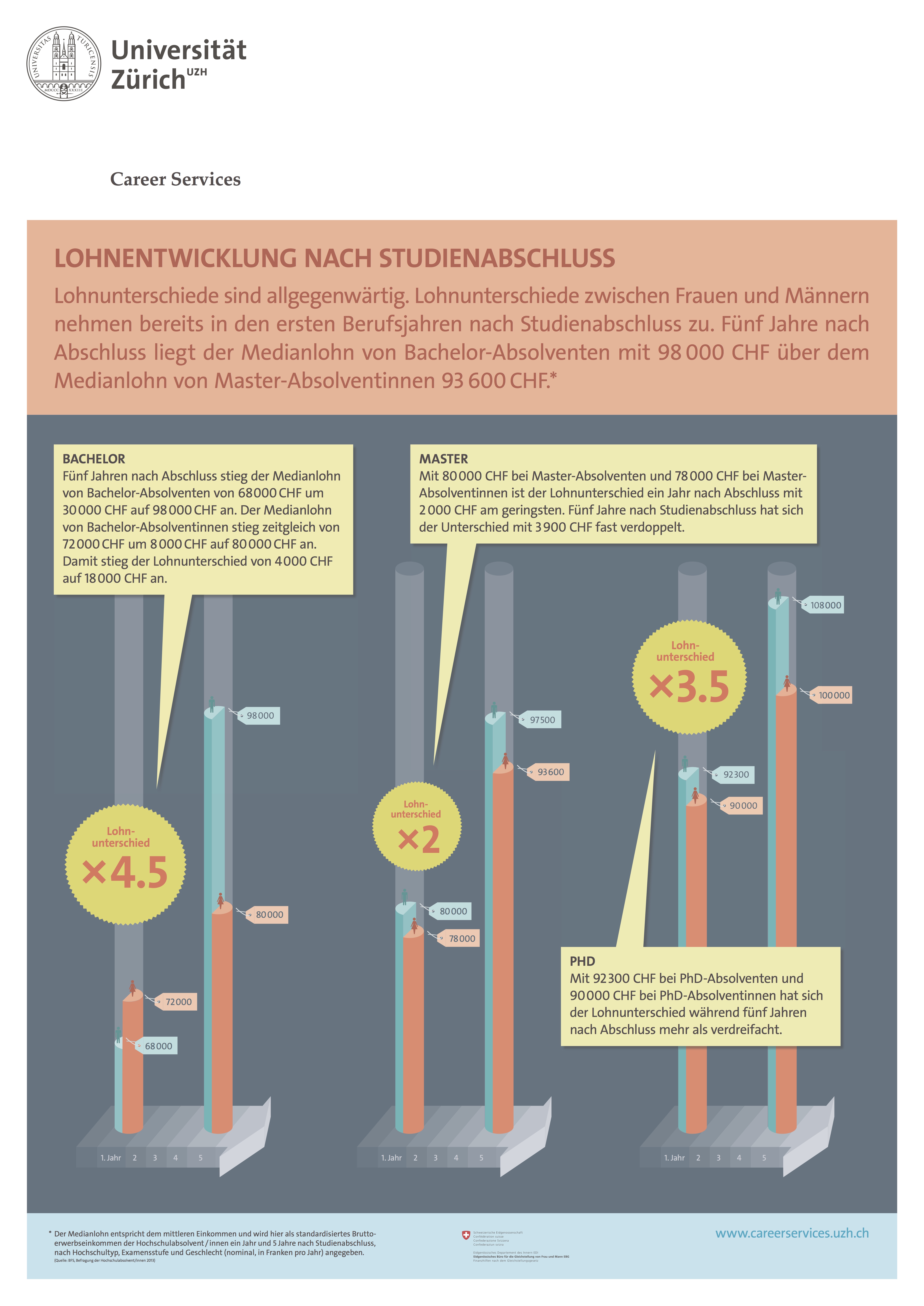 Pay Growth after Graduation